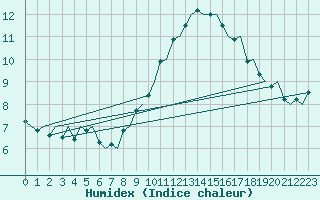 Courbe de l'humidex pour Halli