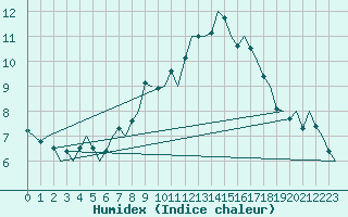 Courbe de l'humidex pour Buechel