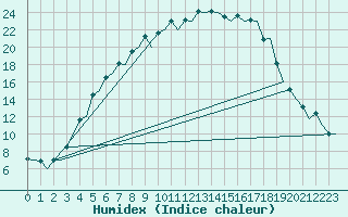 Courbe de l'humidex pour Jyvaskyla