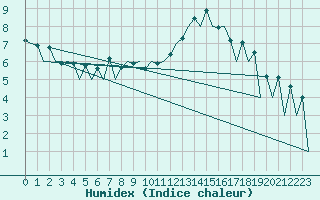 Courbe de l'humidex pour Lugano (Sw)