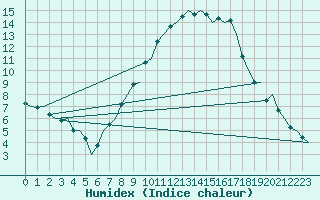 Courbe de l'humidex pour Lelystad