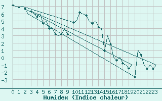 Courbe de l'humidex pour Kittila