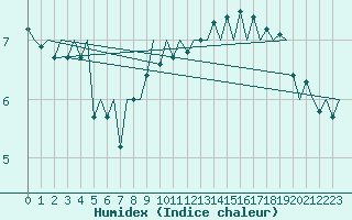 Courbe de l'humidex pour Platform Awg-1 Sea