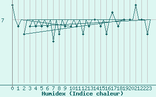 Courbe de l'humidex pour Platform J6-a Sea