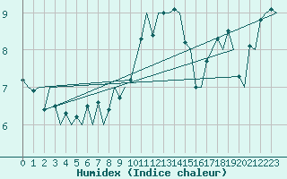 Courbe de l'humidex pour Eindhoven (PB)