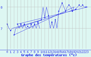 Courbe de tempratures pour Platform K14-fa-1c Sea