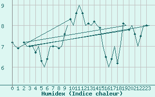 Courbe de l'humidex pour De Kooy
