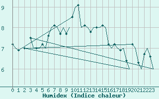 Courbe de l'humidex pour Bronnoysund / Bronnoy