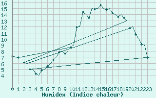 Courbe de l'humidex pour Goteborg / Landvetter