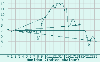 Courbe de l'humidex pour Maastricht / Zuid Limburg (PB)