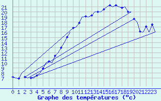 Courbe de tempratures pour Ostersund / Froson