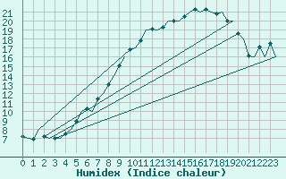 Courbe de l'humidex pour Ostersund / Froson