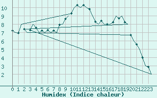 Courbe de l'humidex pour Lechfeld