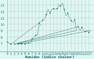 Courbe de l'humidex pour Hahn