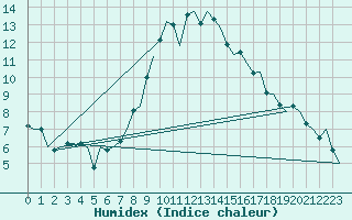 Courbe de l'humidex pour Aalborg