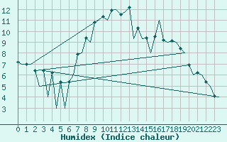 Courbe de l'humidex pour Leon / Virgen Del Camino