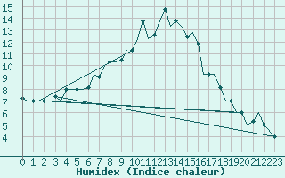 Courbe de l'humidex pour Uralsk