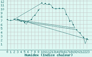 Courbe de l'humidex pour Linkoping / Malmen