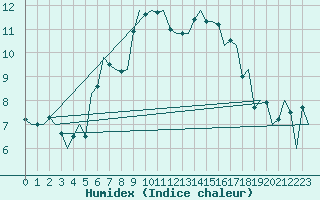 Courbe de l'humidex pour Buechel