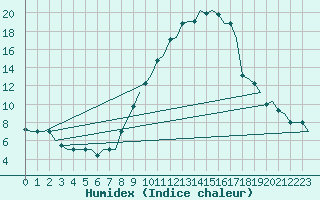 Courbe de l'humidex pour Firenze / Peretola