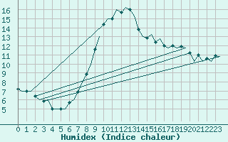 Courbe de l'humidex pour Cork Airport
