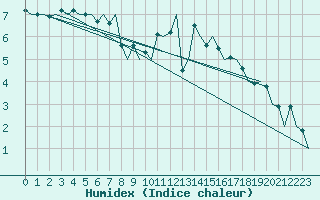 Courbe de l'humidex pour Hahn