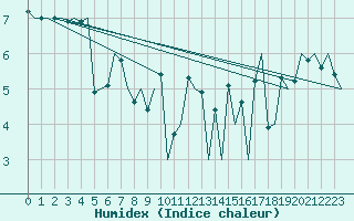 Courbe de l'humidex pour Platform L9-ff-1 Sea