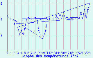 Courbe de tempratures pour Platform L9-ff-1 Sea