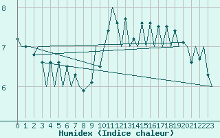 Courbe de l'humidex pour Jersey (UK)