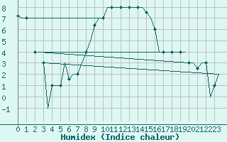 Courbe de l'humidex pour Milano / Malpensa