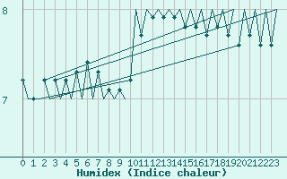 Courbe de l'humidex pour Platform L9-ff-1 Sea