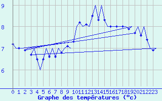 Courbe de tempratures pour Luxembourg (Lux)