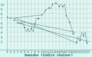 Courbe de l'humidex pour Genve (Sw)