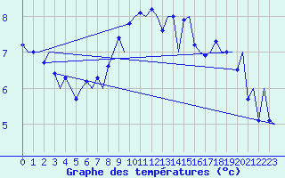 Courbe de tempratures pour Trondheim / Vaernes