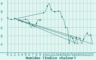 Courbe de l'humidex pour Praha / Ruzyne