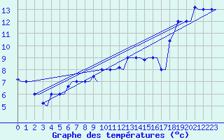 Courbe de tempratures pour Thessaloniki Airport
