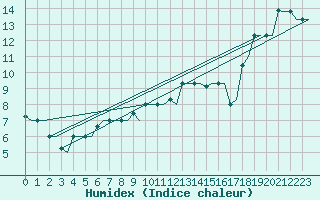 Courbe de l'humidex pour Thessaloniki Airport
