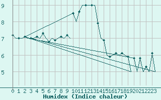 Courbe de l'humidex pour Visby Flygplats