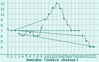 Courbe de l'humidex pour Kryvyi Rih