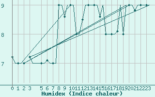 Courbe de l'humidex pour Brindisi