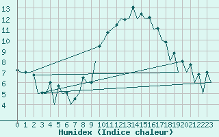 Courbe de l'humidex pour Aberdeen (UK)