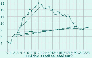 Courbe de l'humidex pour Islay