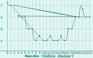 Courbe de l'humidex pour Adak Island, Adak Airport