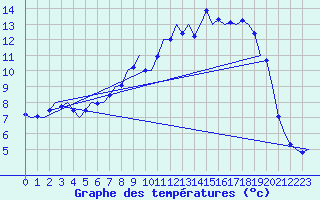 Courbe de tempratures pour Farnborough