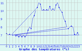 Courbe de tempratures pour Klagenfurt-Flughafen
