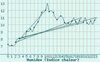 Courbe de l'humidex pour Kristiansand / Kjevik