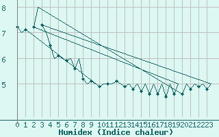 Courbe de l'humidex pour Aberdeen (UK)