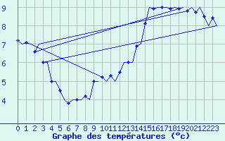 Courbe de tempratures pour Tirstrup