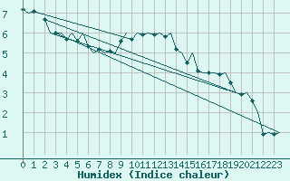 Courbe de l'humidex pour Tirstrup