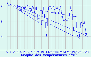 Courbe de tempratures pour Platform P11-b Sea